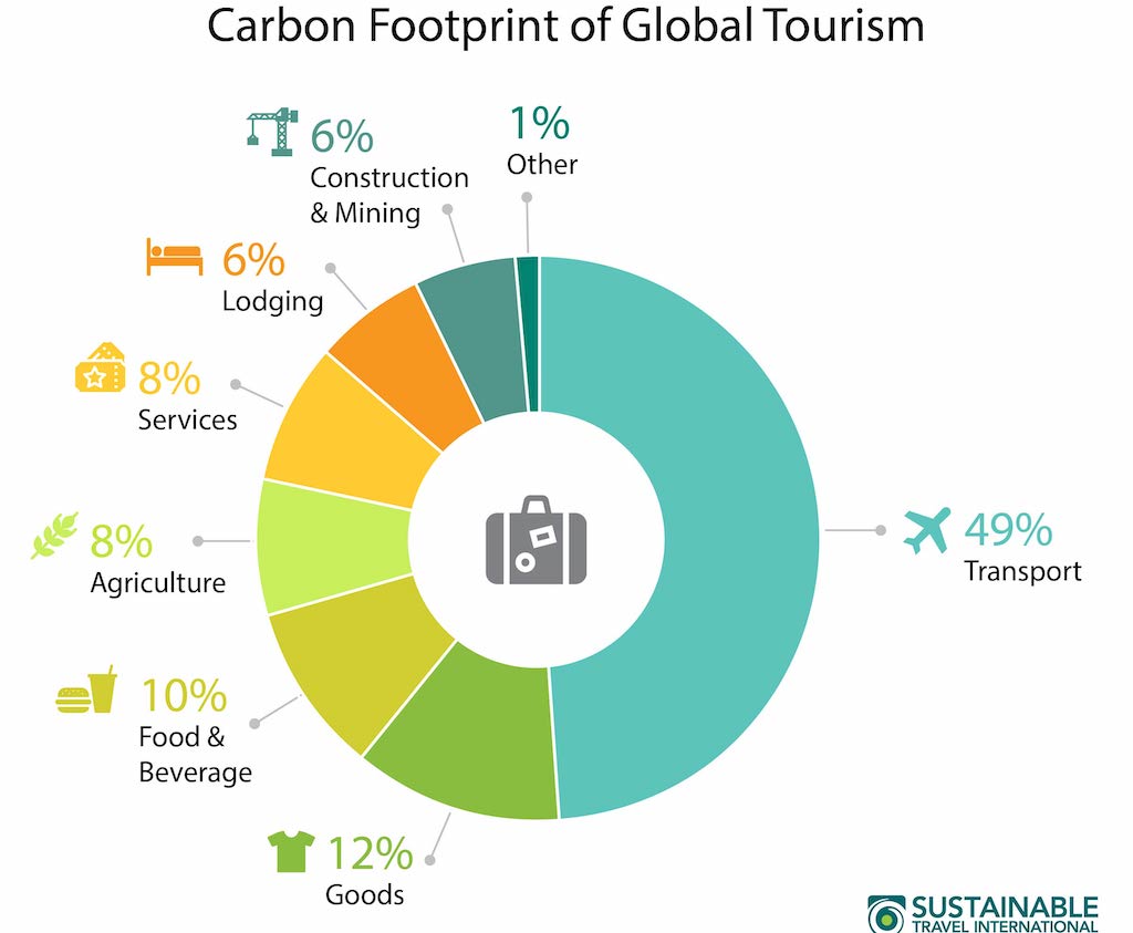 Carbon Footprint Tourism Donut Chart